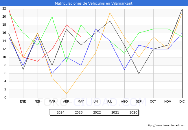 estadsticas de Vehiculos Matriculados en el Municipio de Vilamarxant hasta Mayo del 2024.
