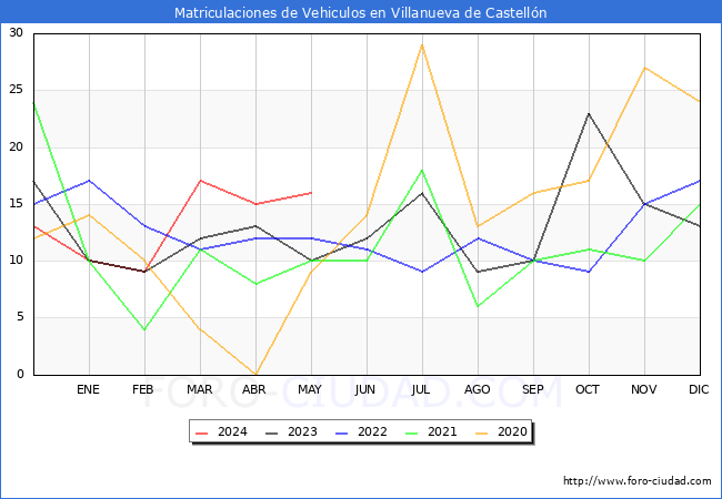 estadsticas de Vehiculos Matriculados en el Municipio de Villanueva de Castelln hasta Mayo del 2024.