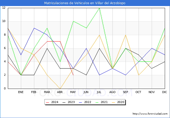estadsticas de Vehiculos Matriculados en el Municipio de Villar del Arzobispo hasta Mayo del 2024.