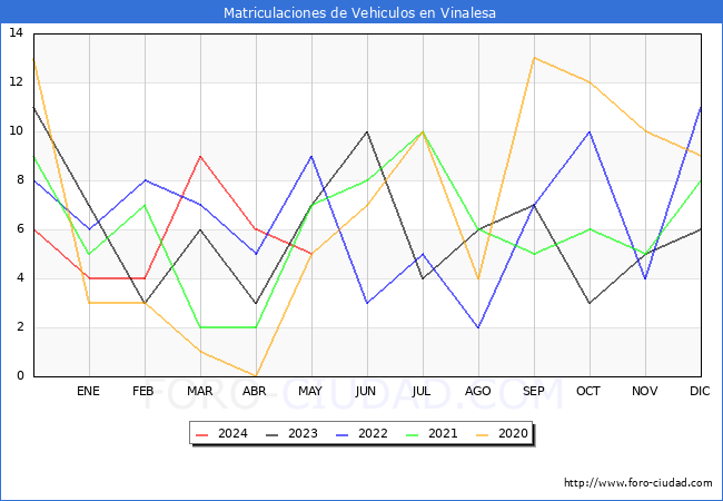 estadsticas de Vehiculos Matriculados en el Municipio de Vinalesa hasta Mayo del 2024.