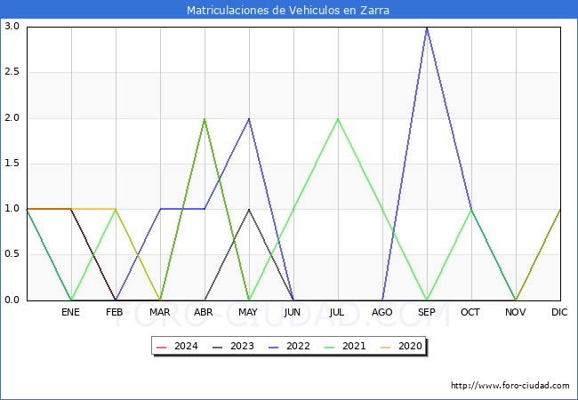 estadsticas de Vehiculos Matriculados en el Municipio de Zarra hasta Mayo del 2024.