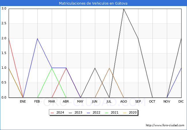 estadsticas de Vehiculos Matriculados en el Municipio de Gtova hasta Mayo del 2024.