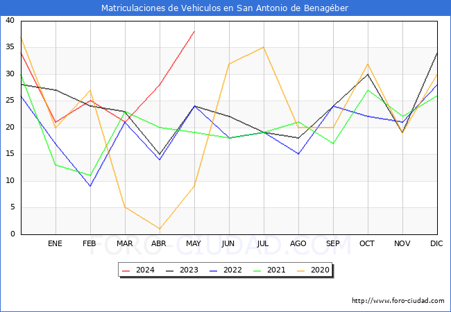 estadsticas de Vehiculos Matriculados en el Municipio de San Antonio de Benagber hasta Mayo del 2024.