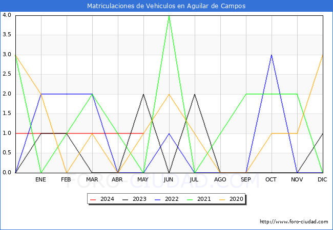 estadsticas de Vehiculos Matriculados en el Municipio de Aguilar de Campos hasta Mayo del 2024.
