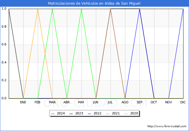 estadsticas de Vehiculos Matriculados en el Municipio de Aldea de San Miguel hasta Mayo del 2024.