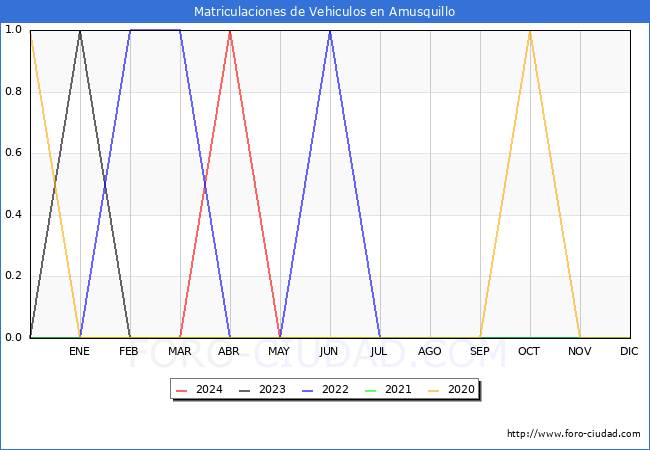 estadsticas de Vehiculos Matriculados en el Municipio de Amusquillo hasta Mayo del 2024.