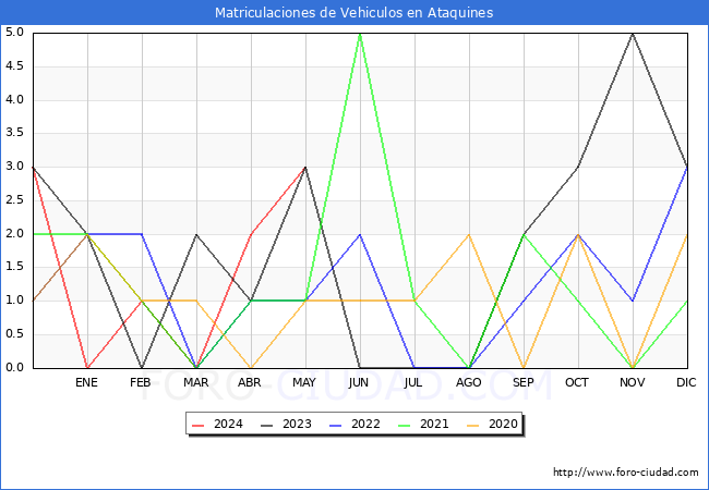 estadsticas de Vehiculos Matriculados en el Municipio de Ataquines hasta Mayo del 2024.