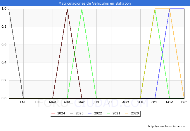 estadsticas de Vehiculos Matriculados en el Municipio de Bahabn hasta Mayo del 2024.