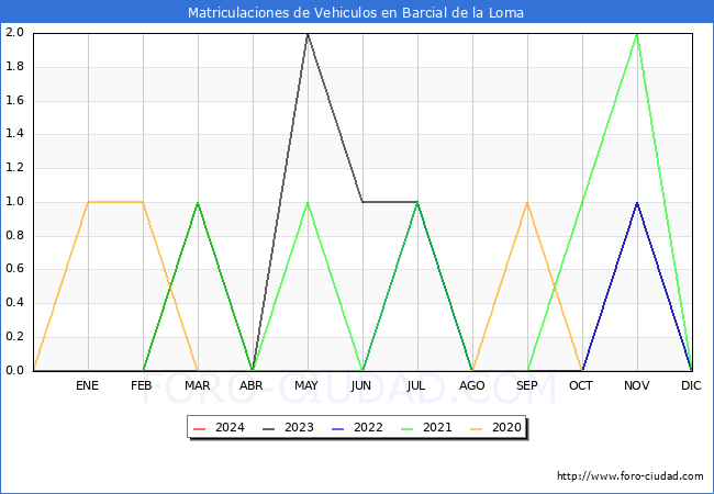 estadsticas de Vehiculos Matriculados en el Municipio de Barcial de la Loma hasta Mayo del 2024.