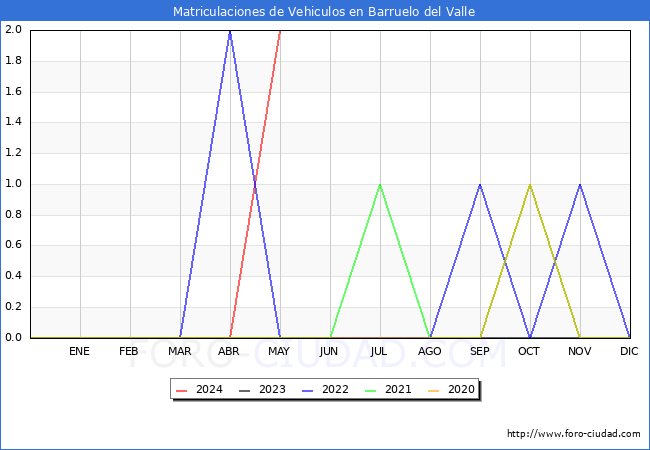 estadsticas de Vehiculos Matriculados en el Municipio de Barruelo del Valle hasta Mayo del 2024.
