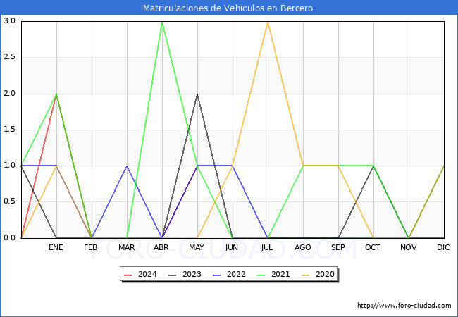 estadsticas de Vehiculos Matriculados en el Municipio de Bercero hasta Mayo del 2024.