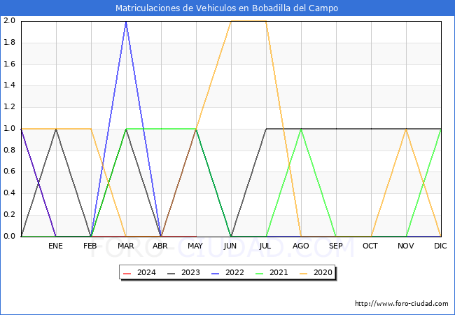 estadsticas de Vehiculos Matriculados en el Municipio de Bobadilla del Campo hasta Mayo del 2024.