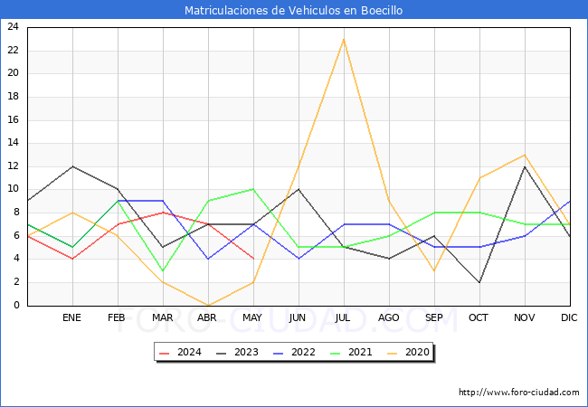 estadsticas de Vehiculos Matriculados en el Municipio de Boecillo hasta Mayo del 2024.