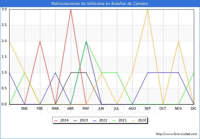 estadsticas de Vehiculos Matriculados en el Municipio de Bolaos de Campos hasta Mayo del 2024.