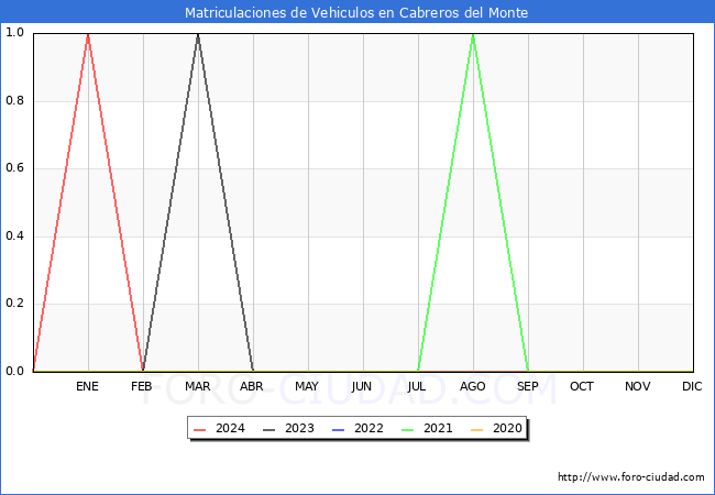 estadsticas de Vehiculos Matriculados en el Municipio de Cabreros del Monte hasta Mayo del 2024.