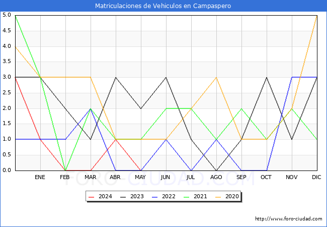 estadsticas de Vehiculos Matriculados en el Municipio de Campaspero hasta Mayo del 2024.