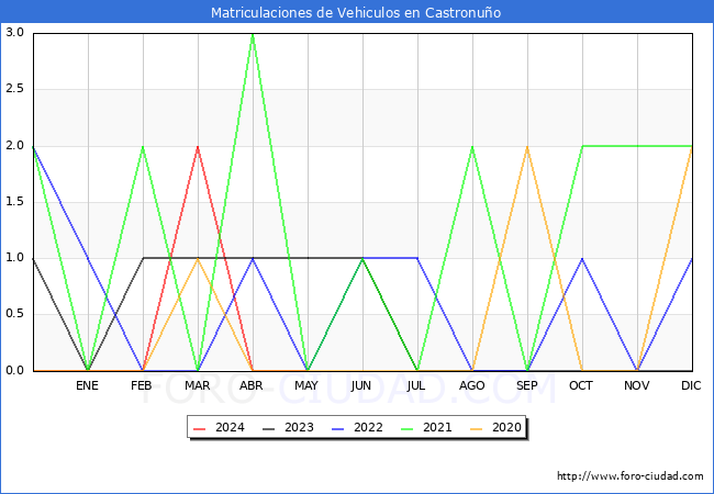 estadsticas de Vehiculos Matriculados en el Municipio de Castronuo hasta Mayo del 2024.