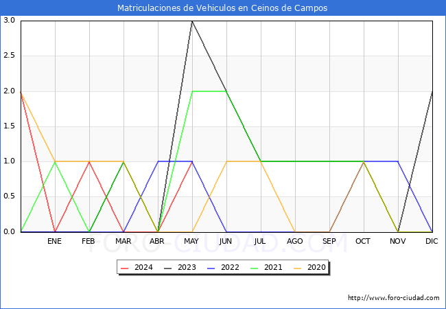 estadsticas de Vehiculos Matriculados en el Municipio de Ceinos de Campos hasta Mayo del 2024.