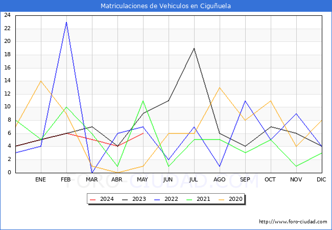 estadsticas de Vehiculos Matriculados en el Municipio de Ciguuela hasta Mayo del 2024.