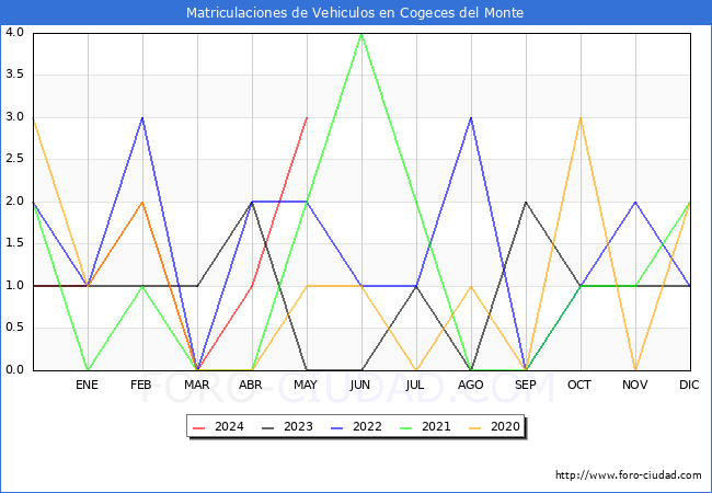 estadsticas de Vehiculos Matriculados en el Municipio de Cogeces del Monte hasta Mayo del 2024.