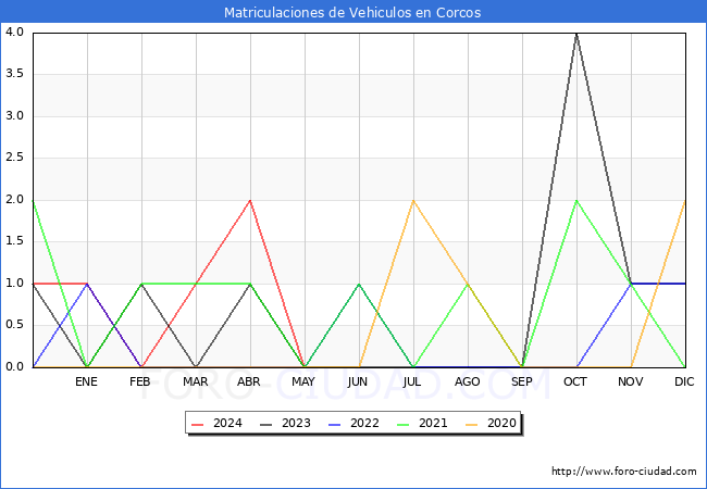 estadsticas de Vehiculos Matriculados en el Municipio de Corcos hasta Mayo del 2024.