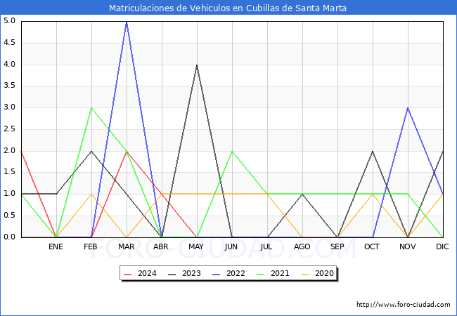 estadsticas de Vehiculos Matriculados en el Municipio de Cubillas de Santa Marta hasta Mayo del 2024.
