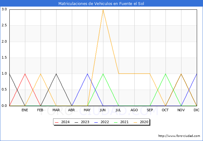 estadsticas de Vehiculos Matriculados en el Municipio de Fuente el Sol hasta Mayo del 2024.