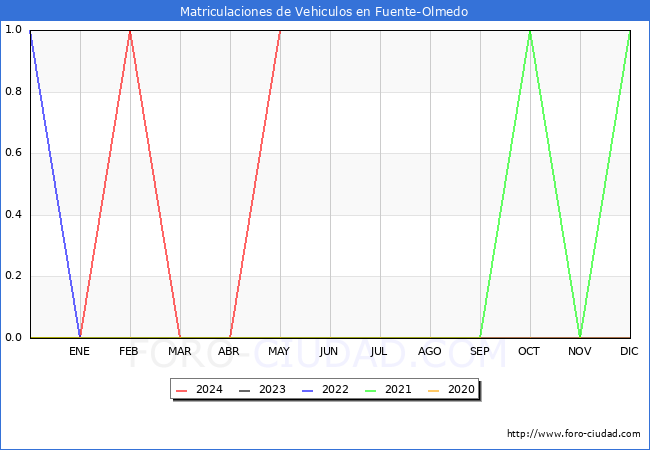 estadsticas de Vehiculos Matriculados en el Municipio de Fuente-Olmedo hasta Mayo del 2024.