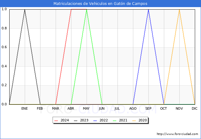 estadsticas de Vehiculos Matriculados en el Municipio de Gatn de Campos hasta Mayo del 2024.