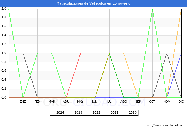 estadsticas de Vehiculos Matriculados en el Municipio de Lomoviejo hasta Mayo del 2024.