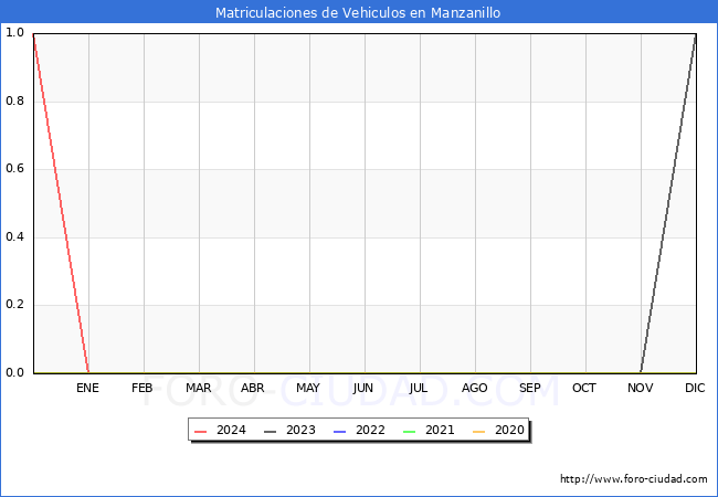 estadsticas de Vehiculos Matriculados en el Municipio de Manzanillo hasta Mayo del 2024.