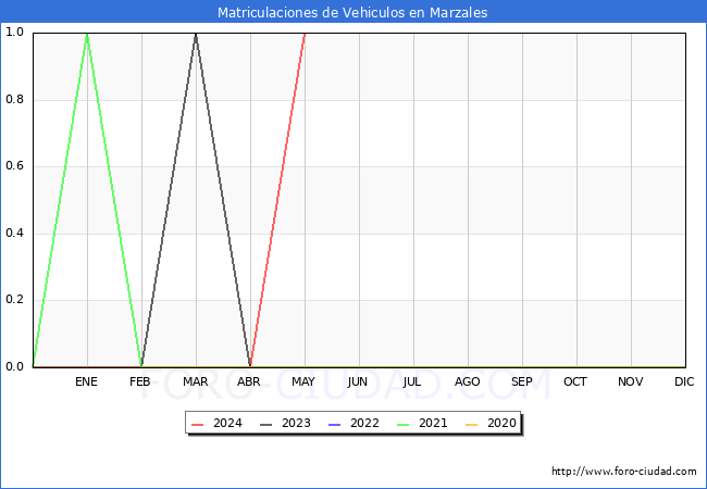 estadsticas de Vehiculos Matriculados en el Municipio de Marzales hasta Mayo del 2024.