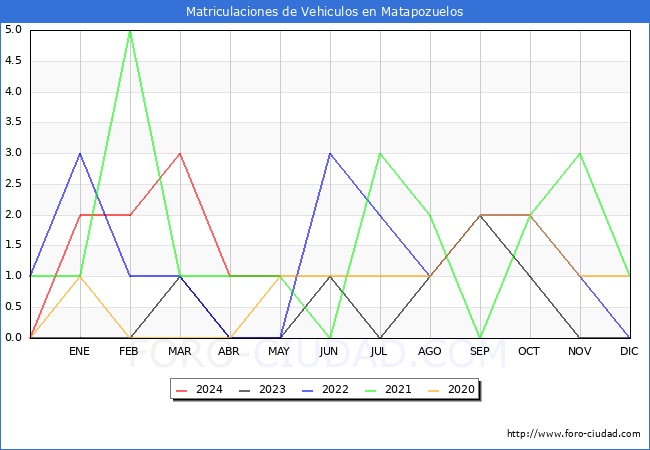 estadsticas de Vehiculos Matriculados en el Municipio de Matapozuelos hasta Mayo del 2024.