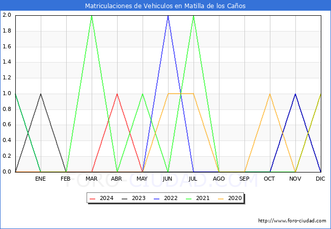 estadsticas de Vehiculos Matriculados en el Municipio de Matilla de los Caos hasta Mayo del 2024.