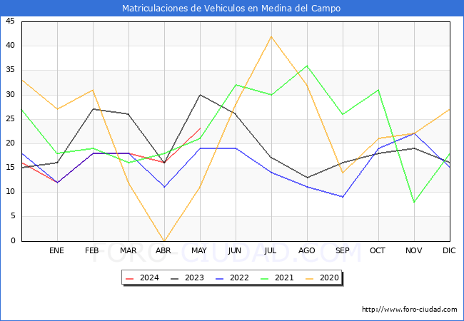 estadsticas de Vehiculos Matriculados en el Municipio de Medina del Campo hasta Mayo del 2024.