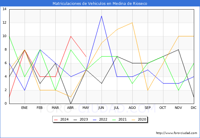 estadsticas de Vehiculos Matriculados en el Municipio de Medina de Rioseco hasta Mayo del 2024.