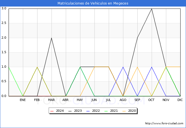 estadsticas de Vehiculos Matriculados en el Municipio de Megeces hasta Mayo del 2024.