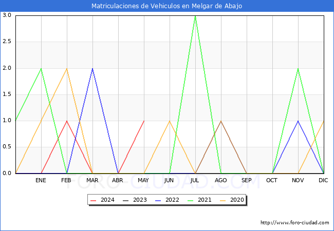 estadsticas de Vehiculos Matriculados en el Municipio de Melgar de Abajo hasta Mayo del 2024.