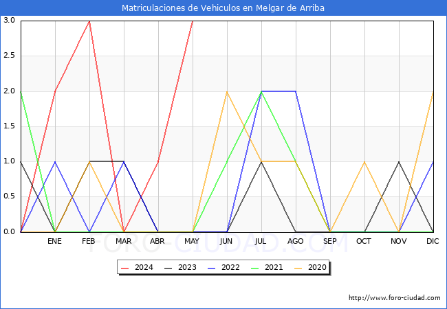 estadsticas de Vehiculos Matriculados en el Municipio de Melgar de Arriba hasta Mayo del 2024.