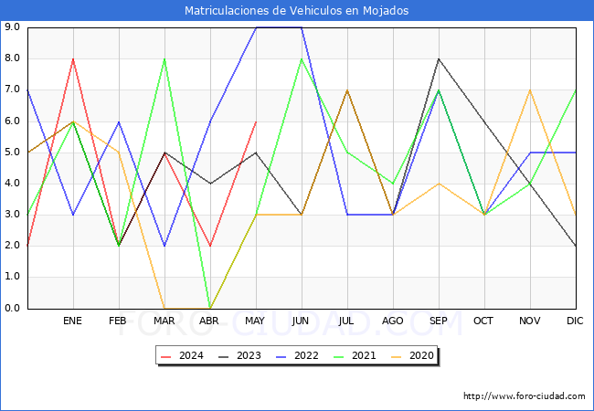 estadsticas de Vehiculos Matriculados en el Municipio de Mojados hasta Mayo del 2024.