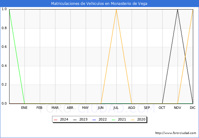 estadsticas de Vehiculos Matriculados en el Municipio de Monasterio de Vega hasta Mayo del 2024.