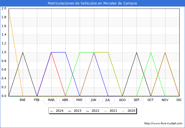 estadsticas de Vehiculos Matriculados en el Municipio de Morales de Campos hasta Mayo del 2024.