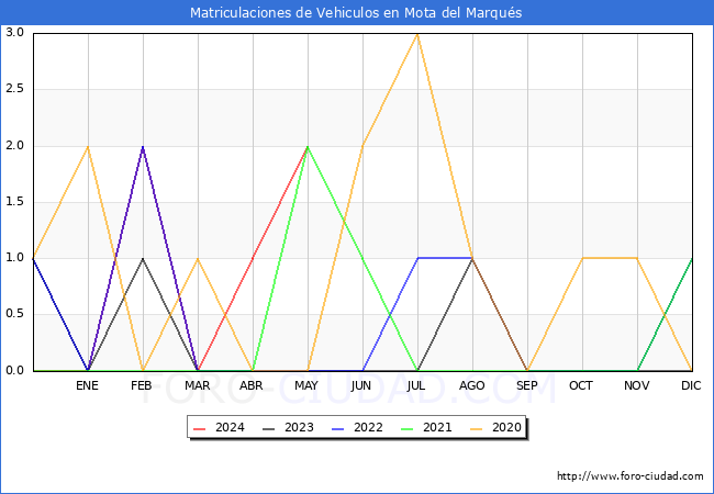 estadsticas de Vehiculos Matriculados en el Municipio de Mota del Marqus hasta Mayo del 2024.