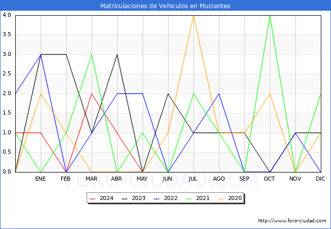 estadsticas de Vehiculos Matriculados en el Municipio de Mucientes hasta Mayo del 2024.