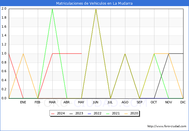 estadsticas de Vehiculos Matriculados en el Municipio de La Mudarra hasta Mayo del 2024.
