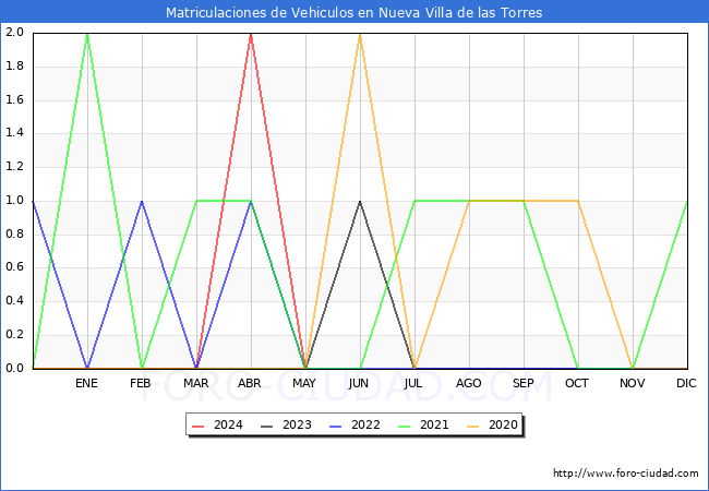 estadsticas de Vehiculos Matriculados en el Municipio de Nueva Villa de las Torres hasta Mayo del 2024.