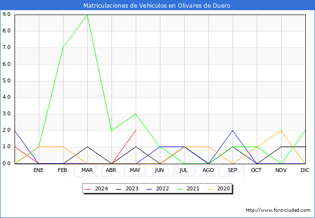estadsticas de Vehiculos Matriculados en el Municipio de Olivares de Duero hasta Mayo del 2024.