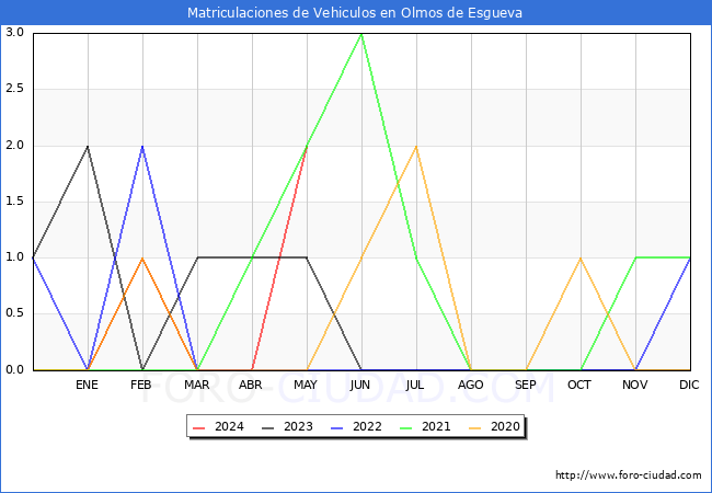 estadsticas de Vehiculos Matriculados en el Municipio de Olmos de Esgueva hasta Mayo del 2024.