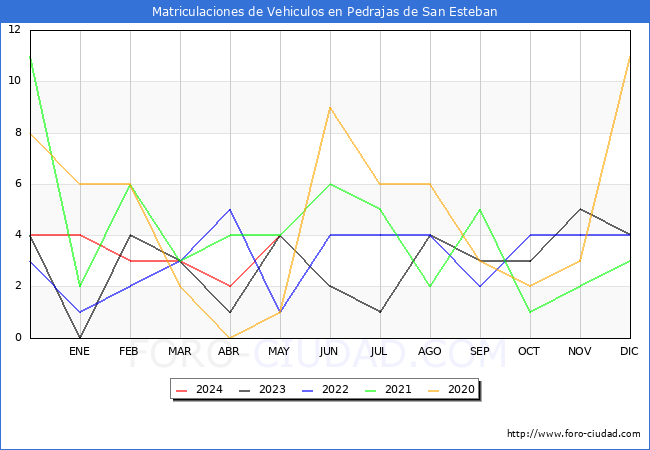 estadsticas de Vehiculos Matriculados en el Municipio de Pedrajas de San Esteban hasta Mayo del 2024.