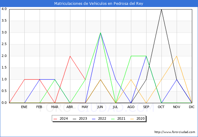 estadsticas de Vehiculos Matriculados en el Municipio de Pedrosa del Rey hasta Mayo del 2024.